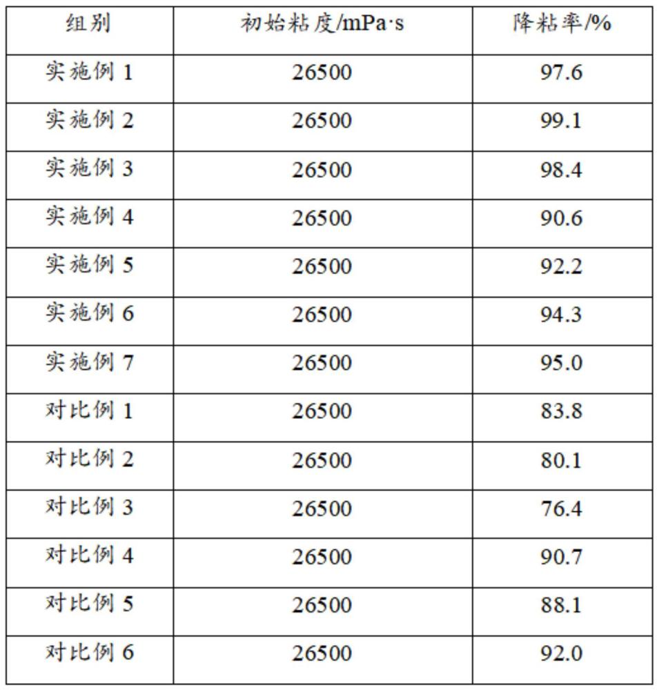 一種化學(xué)降粘劑、制備方法及其應(yīng)用與流程