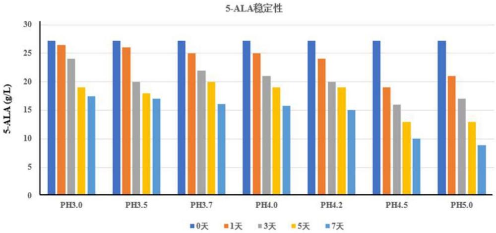 一種5-ALA液體的穩(wěn)定劑的制作方法