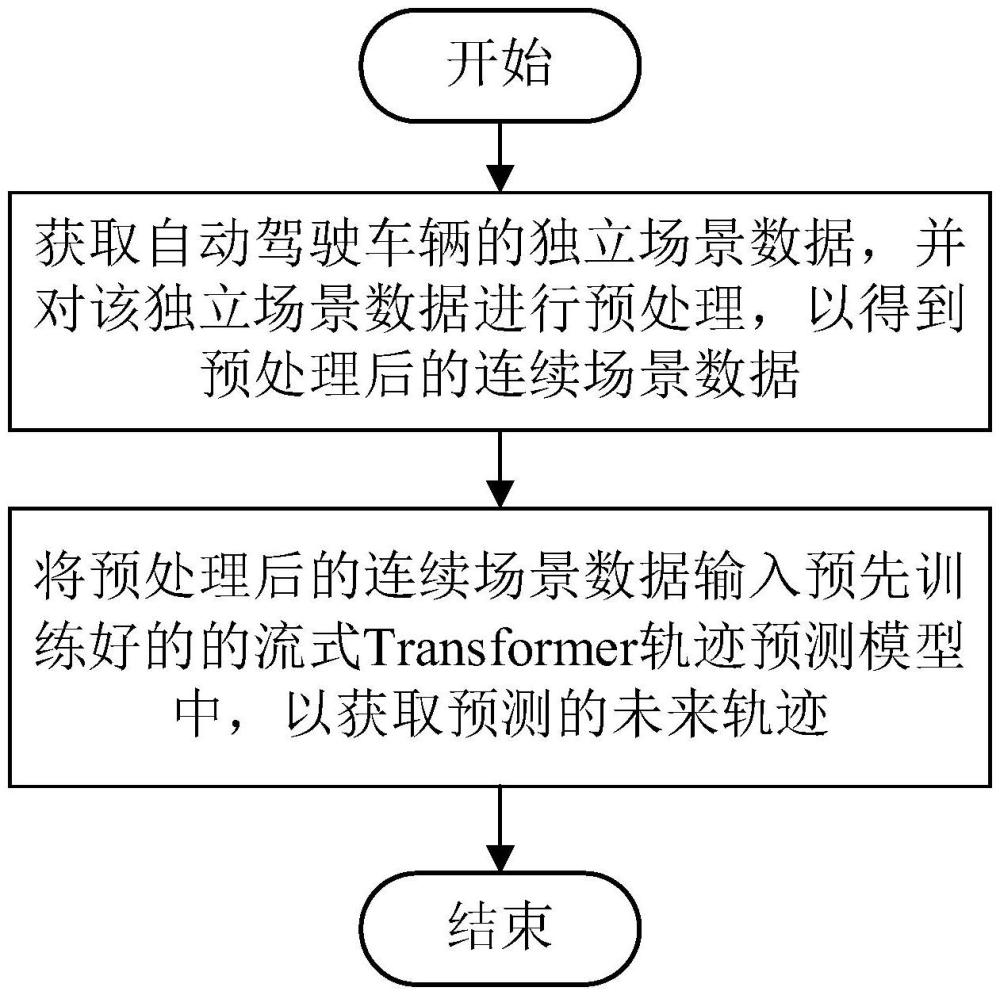 一種基于流式Transformer的自動駕駛軌跡預(yù)測方法和系統(tǒng)