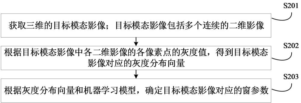 窗參數(shù)確定方法、裝置、計算機設(shè)備和存儲介質(zhì)與流程