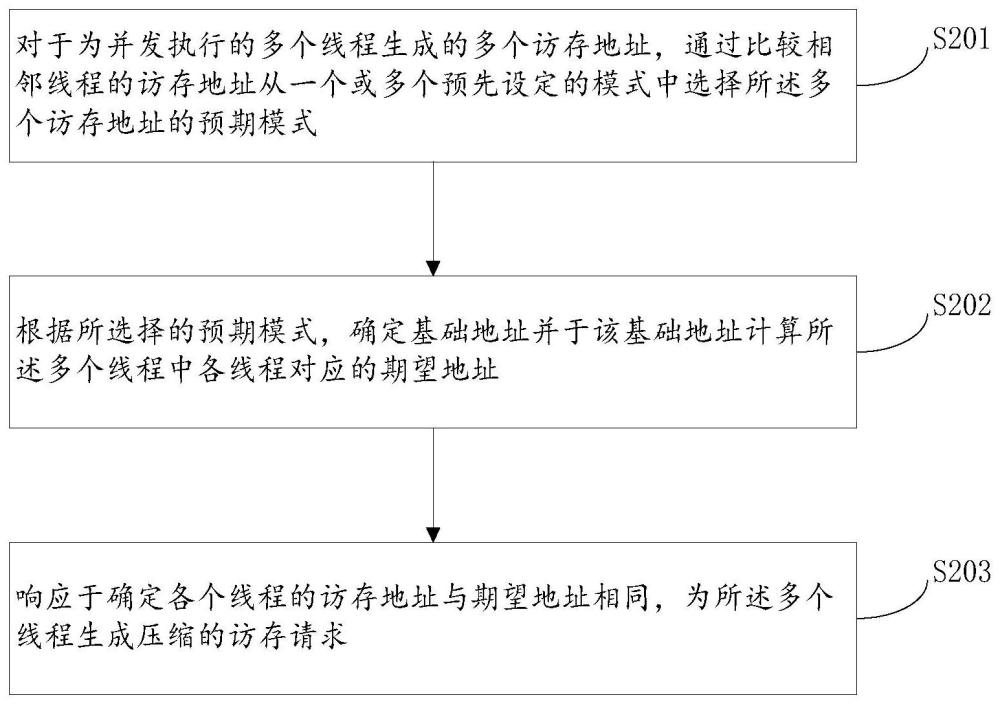 用于處理多線程訪存請求的方法、訪存控制單元及相應(yīng)處理器與流程