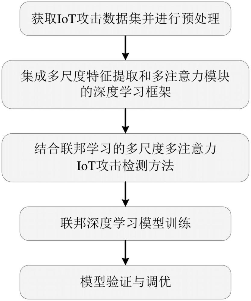 一種隱私保護(hù)的多尺度多注意力IoT攻擊檢測方法