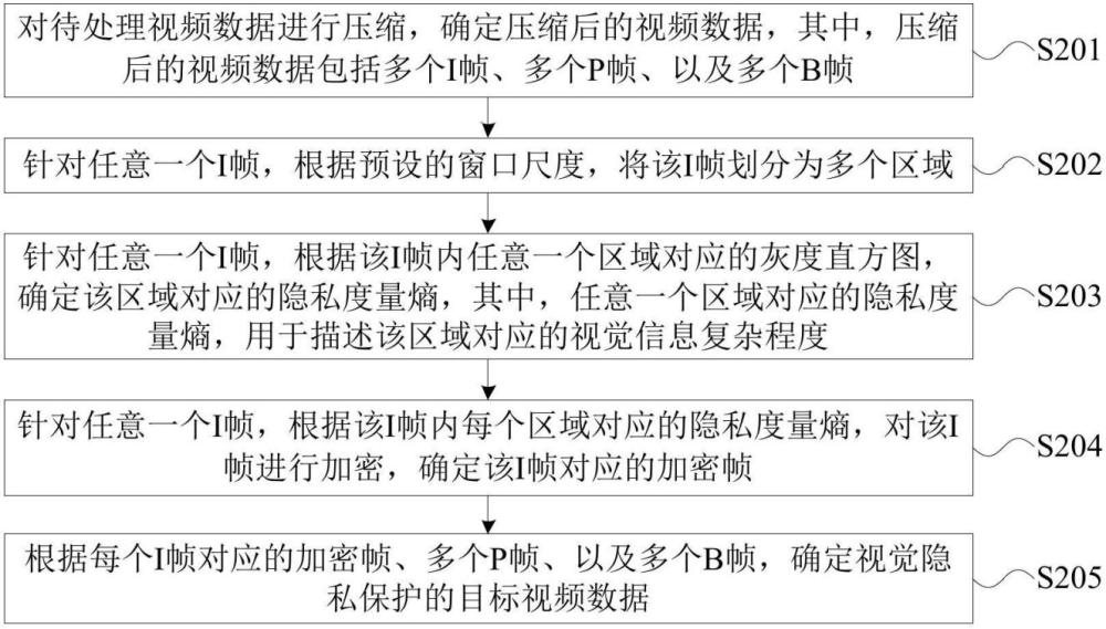 視頻數(shù)據(jù)的視覺隱私保護方法、裝置及電子設(shè)備、存儲介質(zhì)