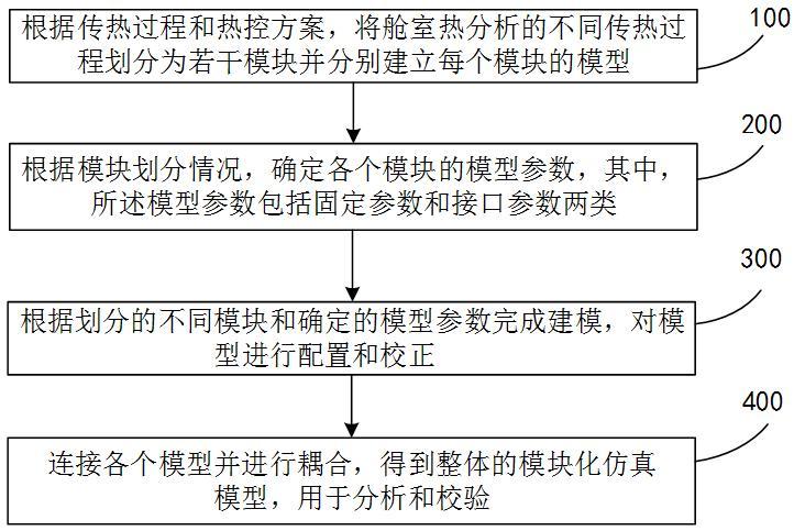 高速飛機(jī)設(shè)備艙室熱分析建模方法、裝置、系統(tǒng)及設(shè)備與流程