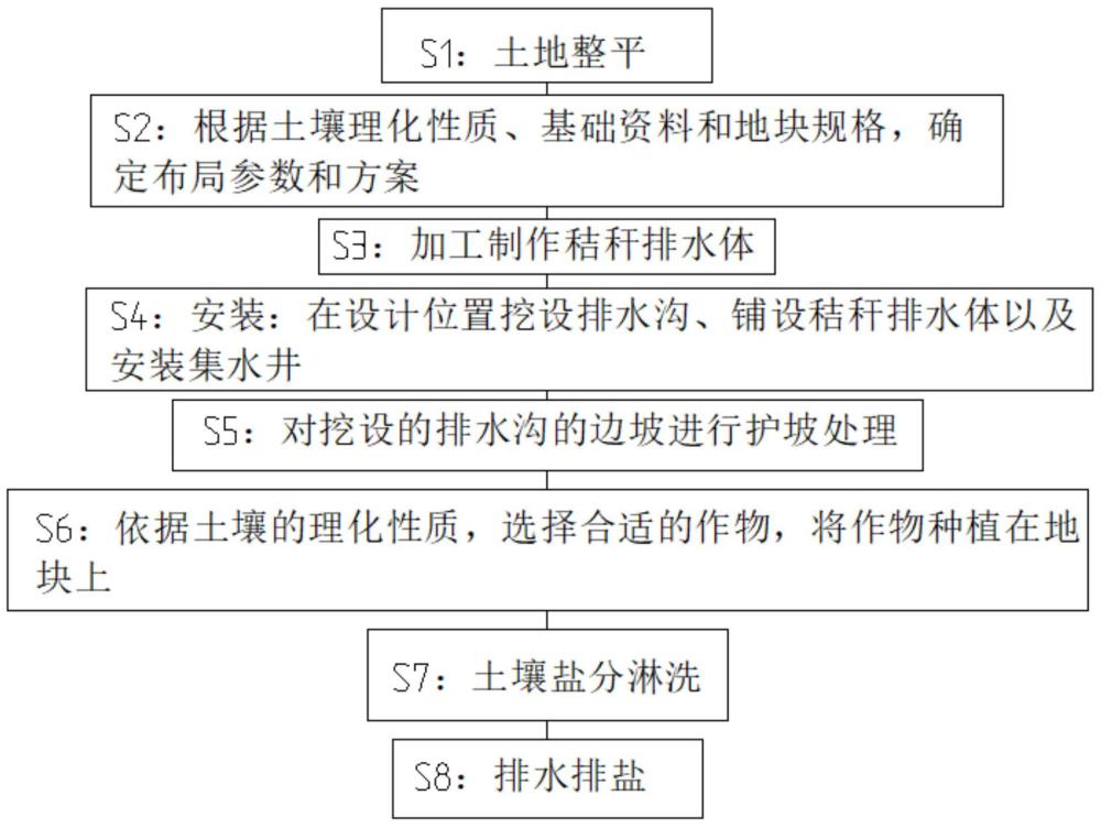 基于秸稈形成的鹽堿地排鹽系統(tǒng)和方法與流程