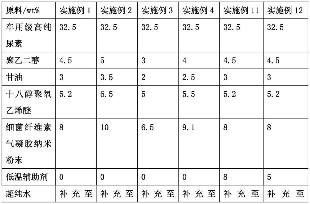 一種環(huán)保低溫車用尾氣處理液及其制備方法與流程