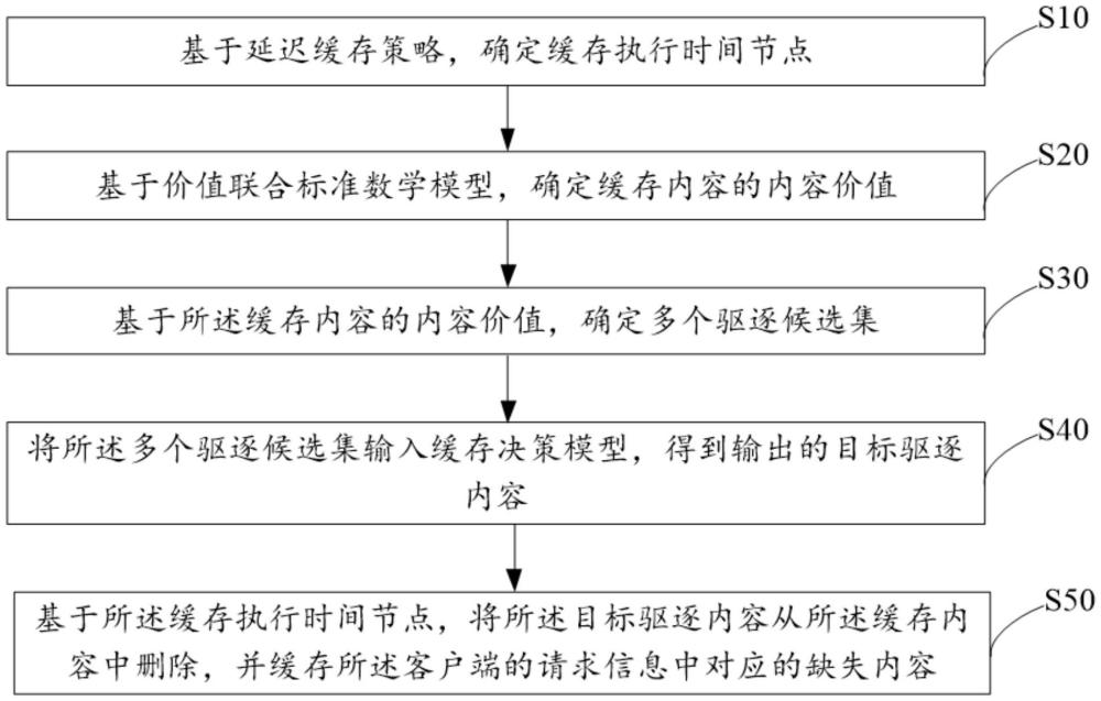 延遲緩存替換方法、裝置、設(shè)備、存儲介質(zhì)及產(chǎn)品與流程