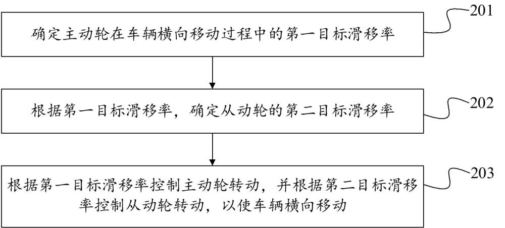 一種橫向移動(dòng)控制方法、裝置、車輛和可讀存儲(chǔ)介質(zhì)與流程