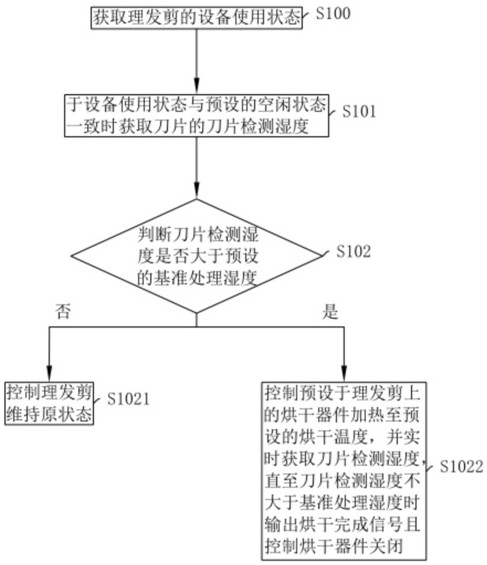 一種理發(fā)剪刀片烘干方法及系統(tǒng)與流程