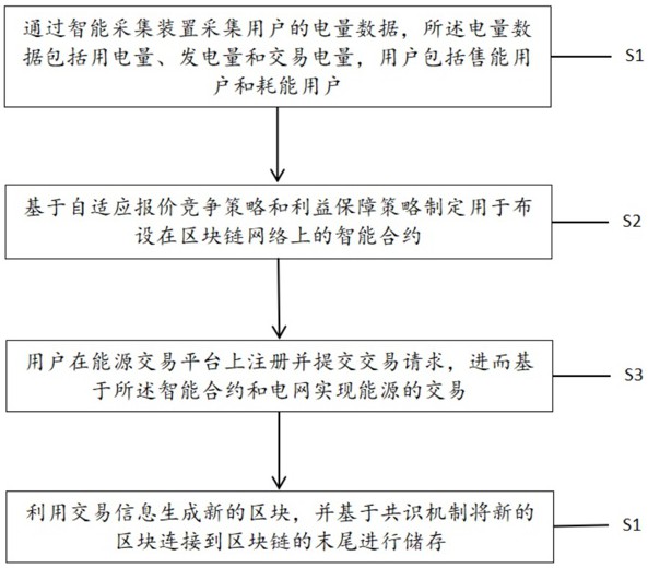 基于區(qū)塊鏈的能源互聯(lián)網(wǎng)交易方法及系統(tǒng)與流程