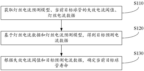 球管壽命預(yù)測方法、裝置、設(shè)備以及存儲(chǔ)介質(zhì)