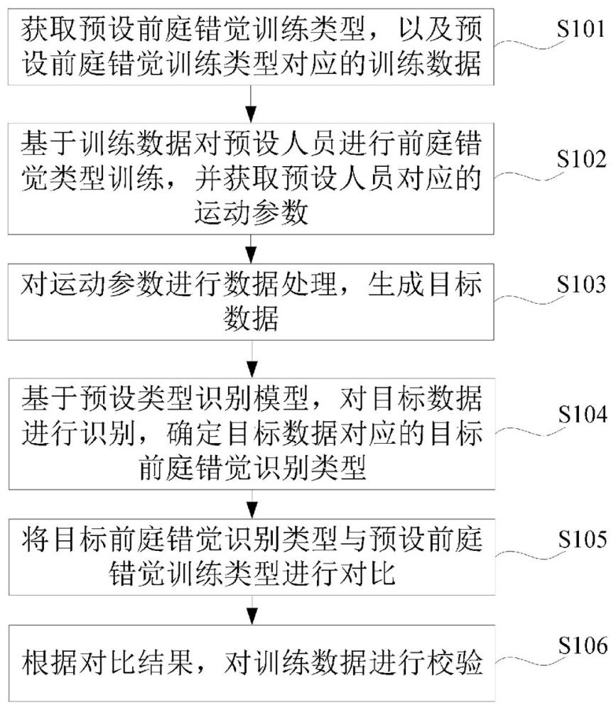 前庭錯(cuò)覺訓(xùn)練類型校驗(yàn)方法