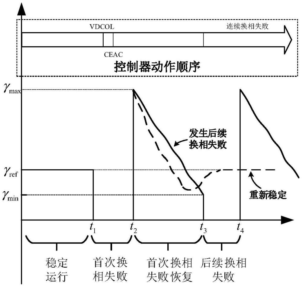 一種基于關(guān)斷角動(dòng)態(tài)方程的直流輸電后續(xù)換相失敗預(yù)測(cè)方法及優(yōu)化方法與流程