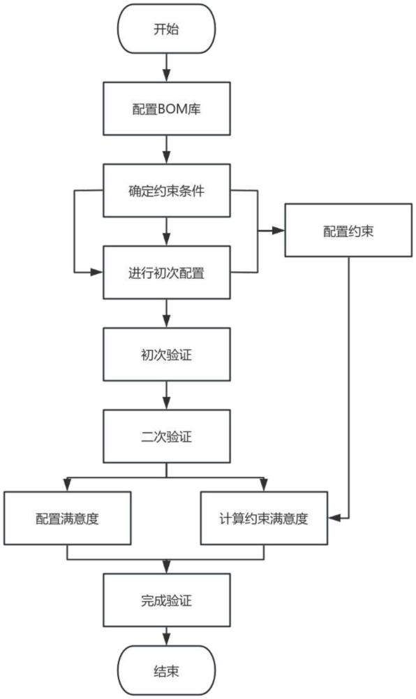 一種在配置條件下整車產(chǎn)品BOM準確性校驗的方法及系統(tǒng)與流程