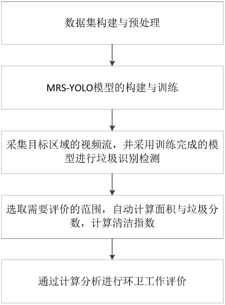 一種基于MRS-YOLO模型的環(huán)衛(wèi)工作評(píng)價(jià)方法