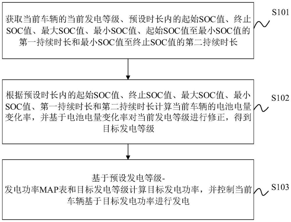 車(chē)用發(fā)電控制方法、裝置、車(chē)輛及存儲(chǔ)介質(zhì)與流程