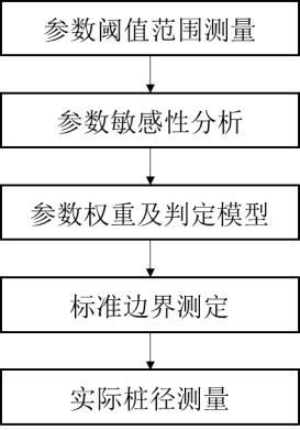 一種旋噴樁樁徑邊界判定方法與流程