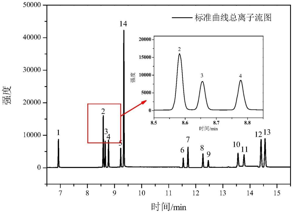 紙質(zhì)包裝品中非鄰苯二甲酸酯類塑化劑的遷移量檢測方法與流程