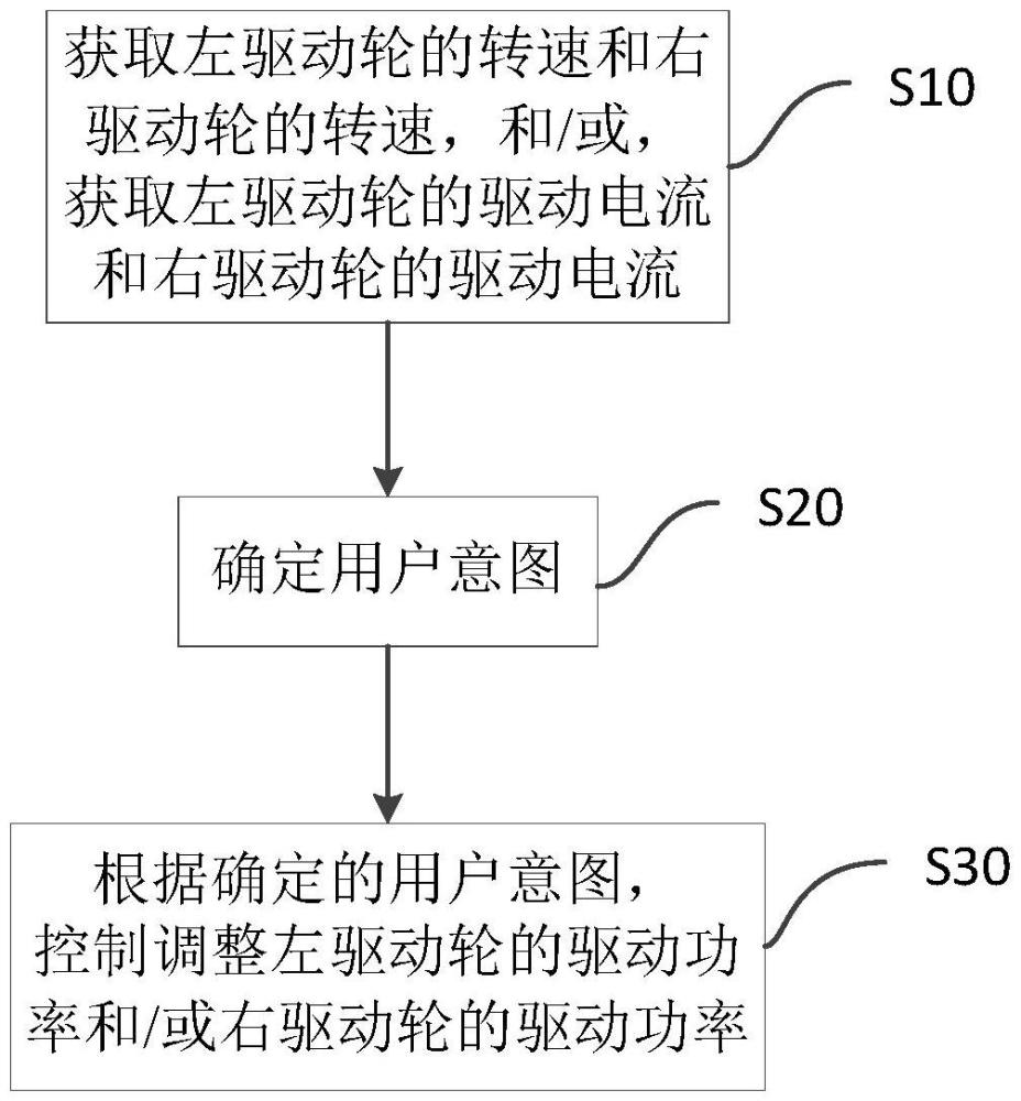 清潔設備的轉彎助力控制方法、裝置、設備及介質(zhì)與流程