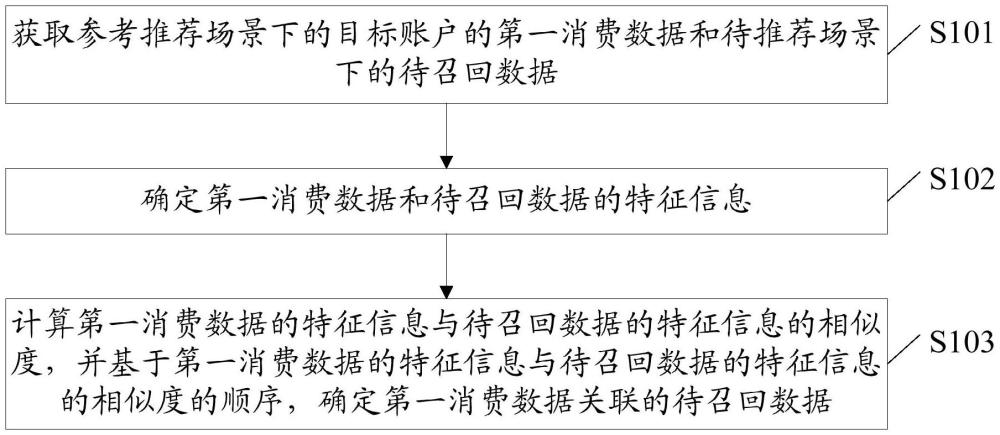 一種數(shù)據(jù)處理、召回方法、裝置、電子設(shè)備及存儲(chǔ)介質(zhì)與流程