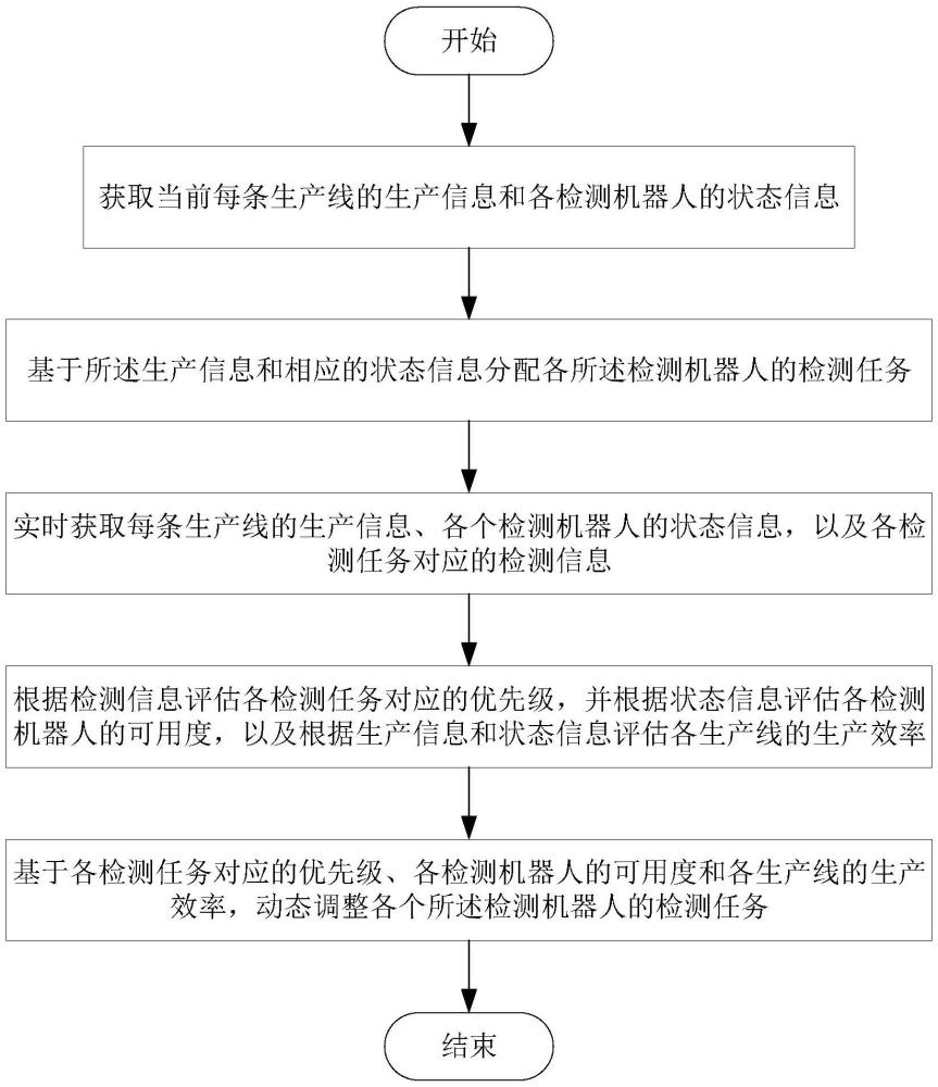 質(zhì)量檢測(cè)機(jī)器人多機(jī)協(xié)同檢測(cè)任務(wù)調(diào)度及路徑規(guī)劃方法與流程