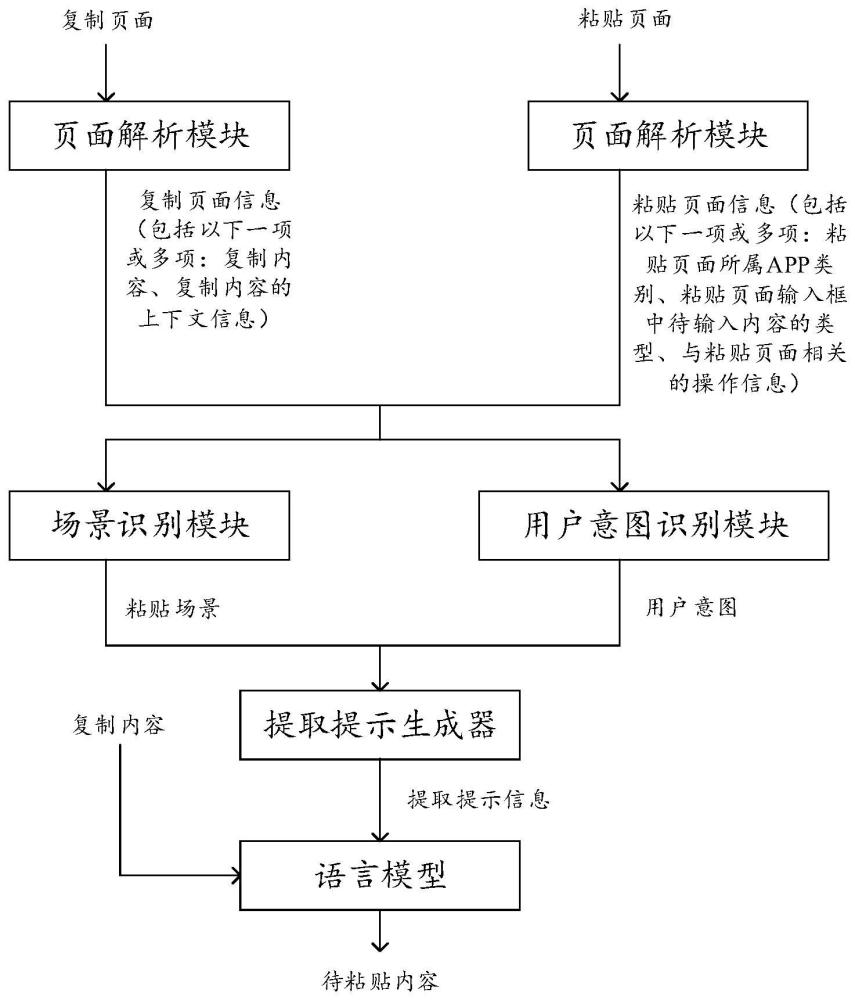 剪貼板內(nèi)容的粘貼方法及相關(guān)裝置與流程