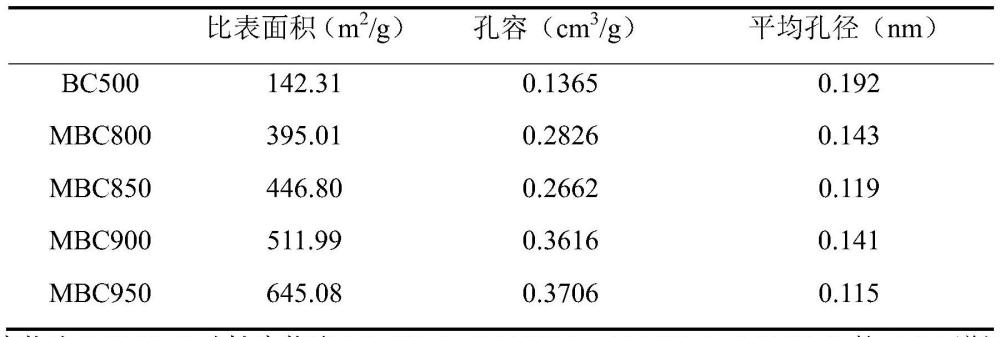 一種氫氧化鈉-二氧化碳共改性生物炭的制備方法及應(yīng)用