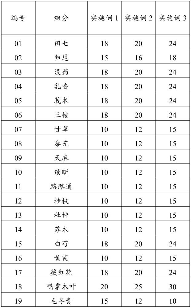 一種治療血氣、經絡不通所引發(fā)痛癥的外用藥酒及其制備方法與流程