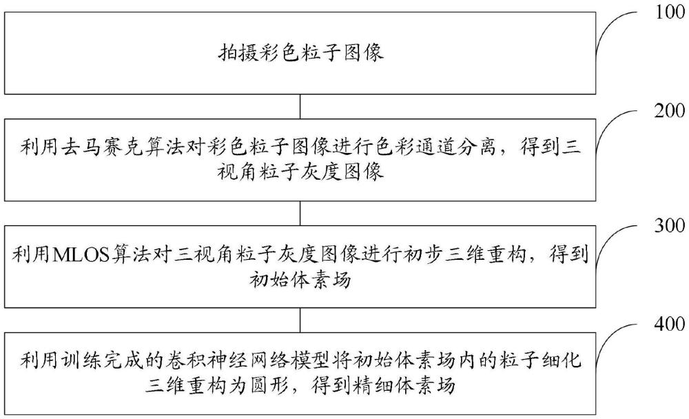 三色掩膜單彩色相機粒子圖像測速粒子三維分布重構(gòu)方法