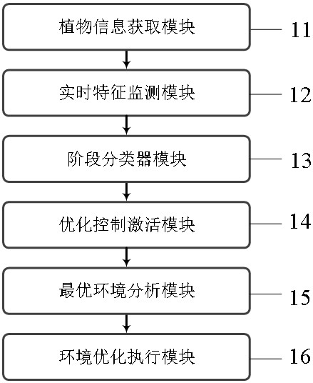 一種生物培養(yǎng)環(huán)境優(yōu)化控制系統(tǒng)及方法與流程