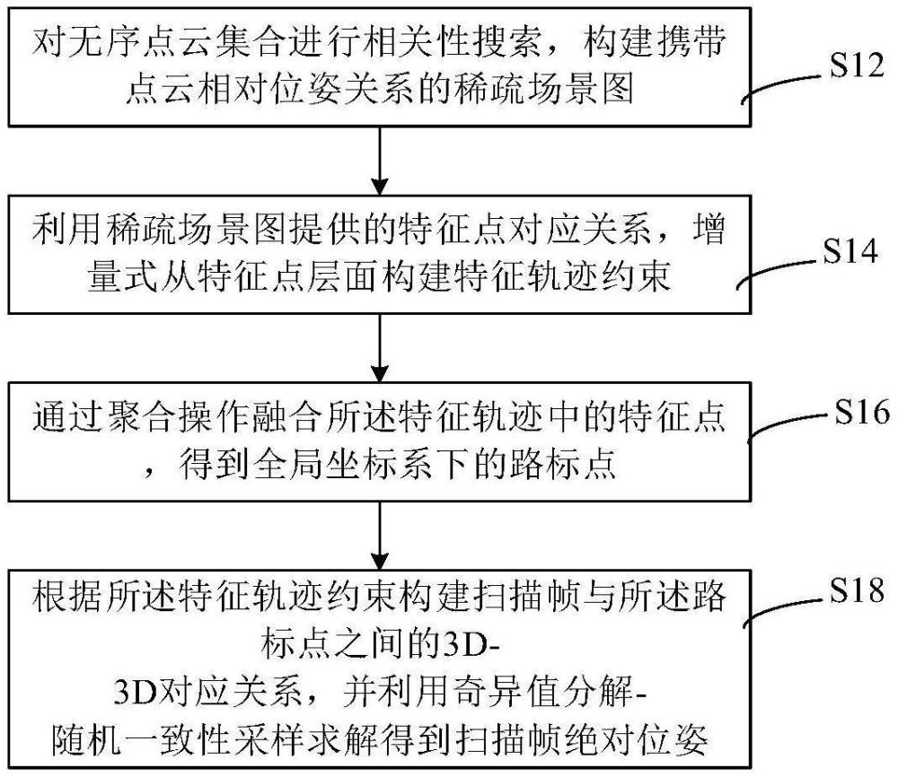 增量式多組點云配準(zhǔn)方法、裝置和設(shè)備