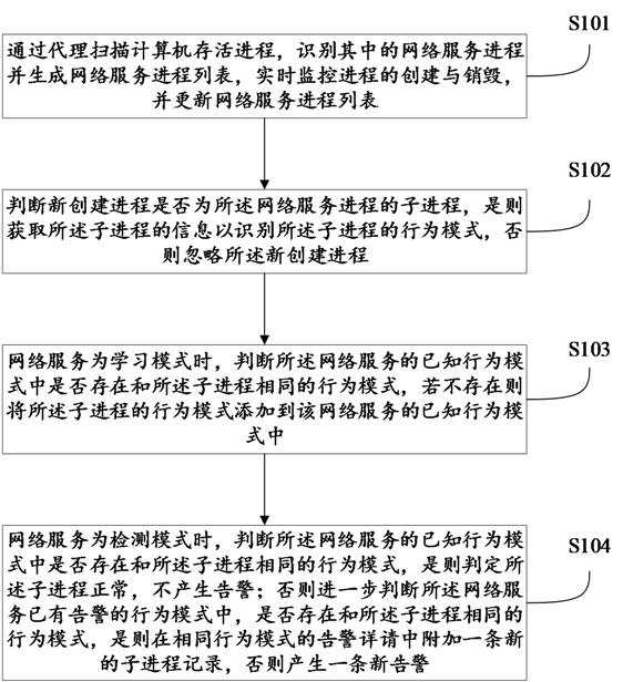 一種遠(yuǎn)程命令執(zhí)行漏洞利用行為的檢測方法及裝置與流程