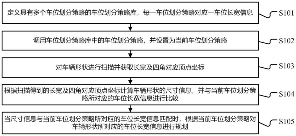 一種基于車輛尺寸數(shù)據(jù)對車位數(shù)量進(jìn)行規(guī)劃方法、裝置、設(shè)備及介質(zhì)與流程