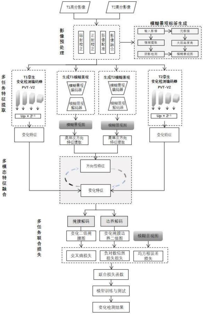 一種集成建筑物與陰影方向關(guān)系自動建模的城市建筑物變化遙感檢測方法