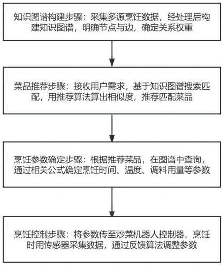 一種基于知識(shí)圖譜的炒菜機(jī)器人控制方法及系統(tǒng)與流程