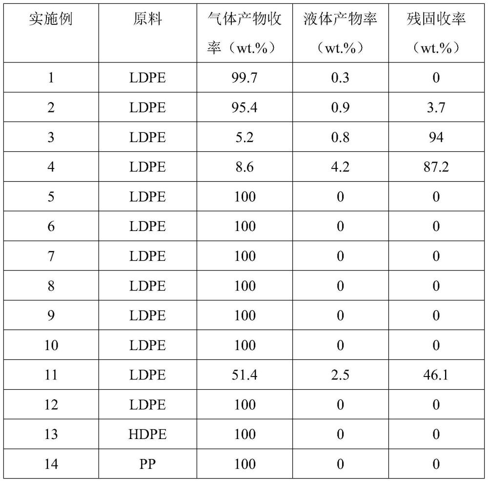 一種FCC廢膠渣負載金屬Ru催化廢舊聚烯烴塑料加氫熱解制備甲烷的方法