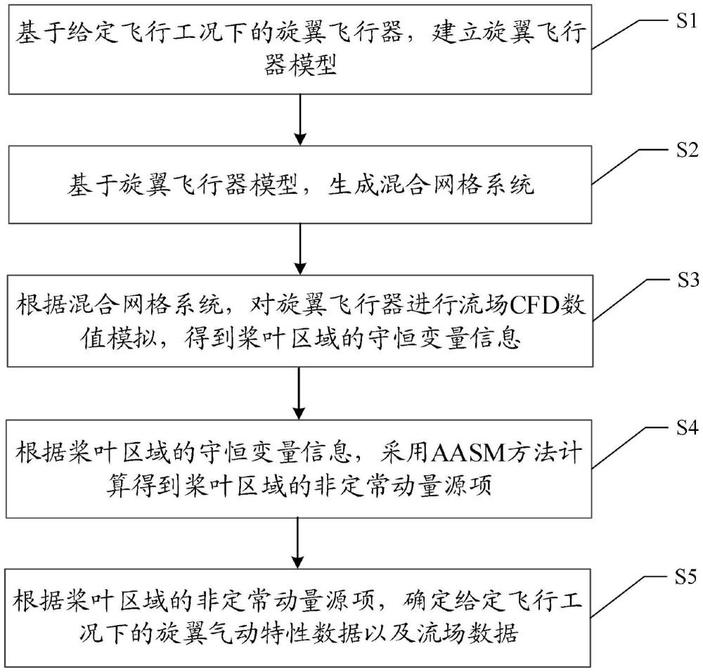 一種旋翼飛行器流場(chǎng)數(shù)值模擬方法、設(shè)備、介質(zhì)及產(chǎn)品