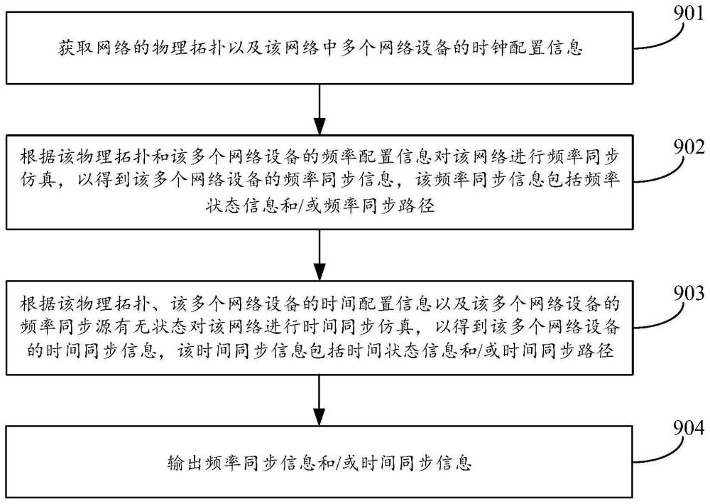 時(shí)鐘同步信息獲取方法及裝置與流程