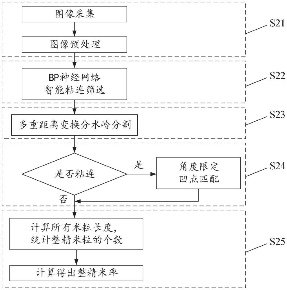 一種基于機(jī)器視覺的整精米率在線檢測(cè)方法及系統(tǒng)