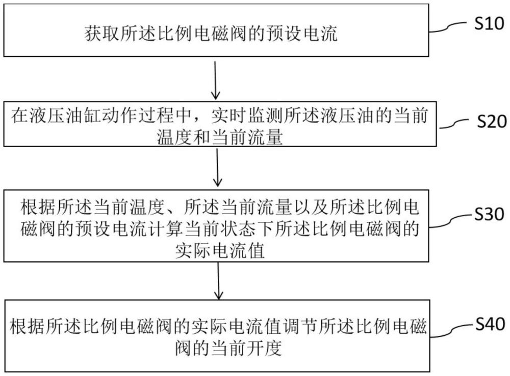 液壓油缸動(dòng)作速度的控制裝置、方法及工程機(jī)械與流程