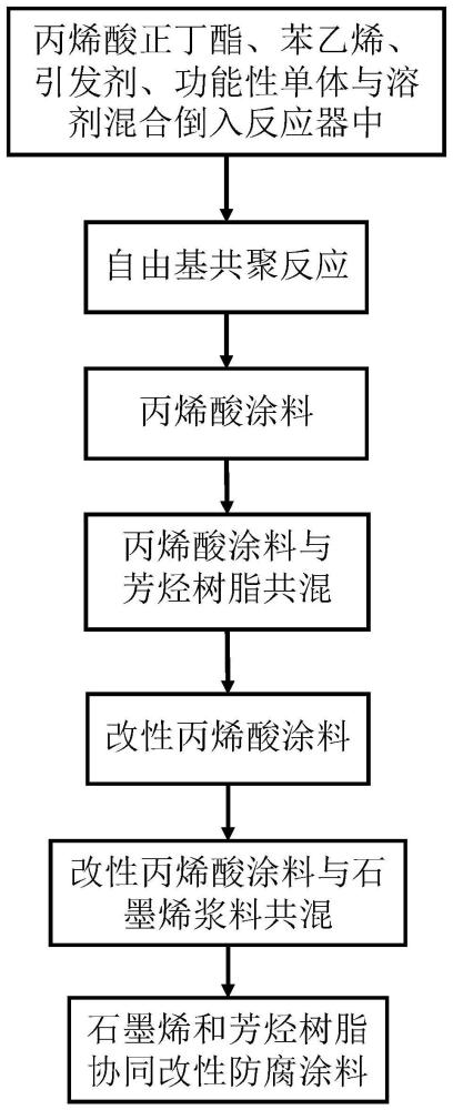 一種石墨烯與芳烴樹脂協(xié)同改性防腐涂料及其制備方法與流程