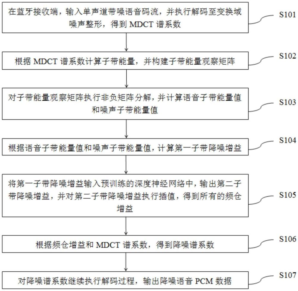 非負(fù)矩陣分解的藍(lán)牙接收端降噪方法、裝置、介質(zhì)及設(shè)備與流程