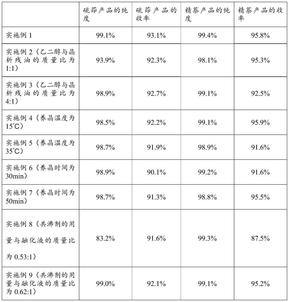 一種從萘和硫茚的混合物中提取硫茚并聯(lián)產(chǎn)精萘的方法與流程