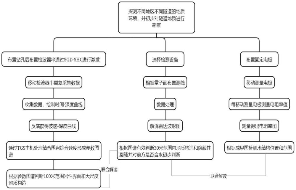 一種更精準的隧道地質超前預報方法及檢波器耦合裝置與流程