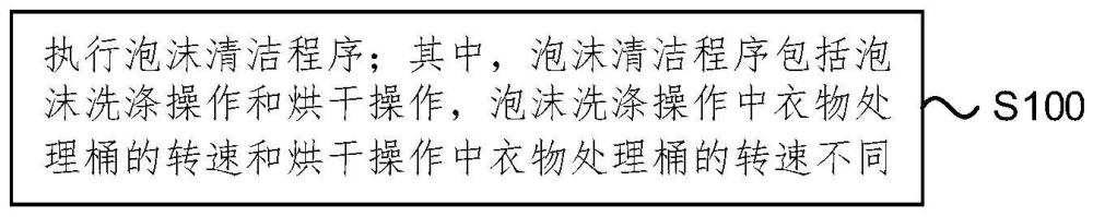 控制方法、控制裝置以及衣物處理設(shè)備與流程