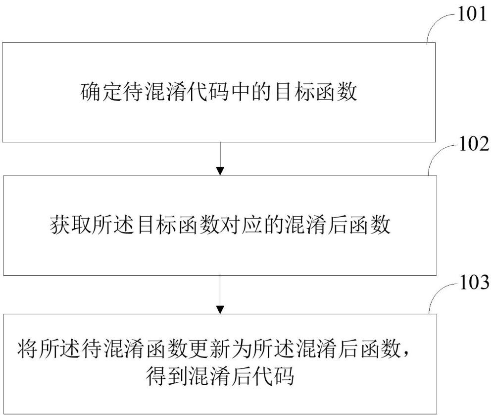 代碼混淆方法、裝置、電子設備及存儲介質(zhì)與流程