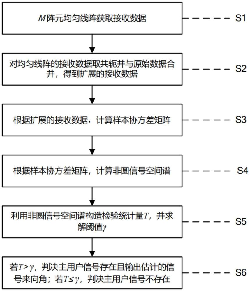 一種基于非圓信號空間譜的頻譜感知方法