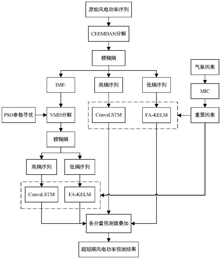 基于改進LSTM和FA-KELM的風(fēng)電功率預(yù)測方法與流程