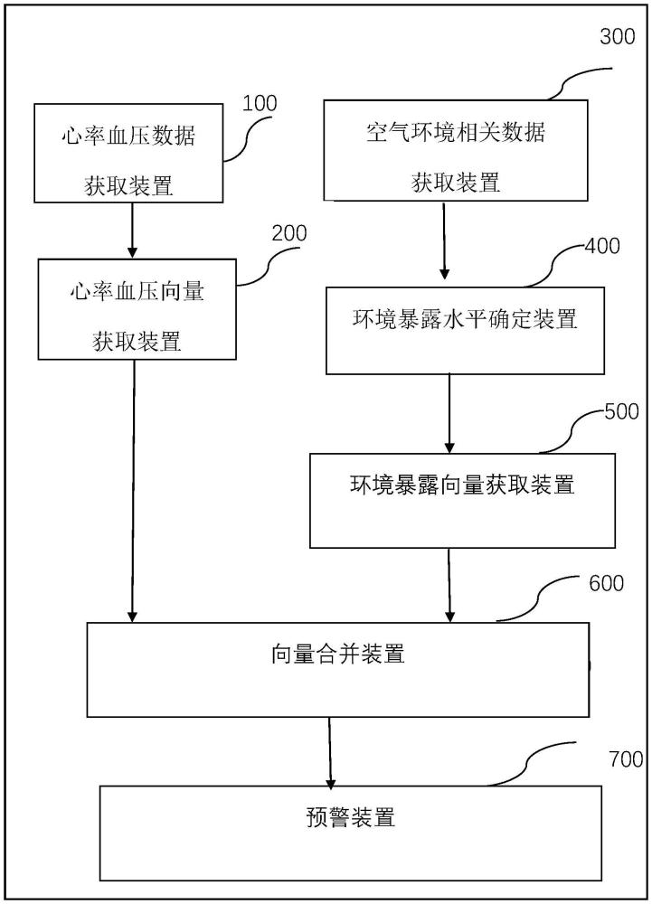 基于多源地理時(shí)空大數(shù)據(jù)的人群心臟健康預(yù)警裝置