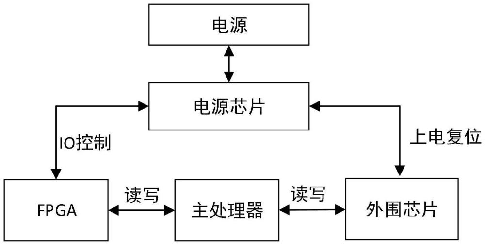 一種用于板卡上芯片工作異常時恢復(fù)的裝置及方法與流程